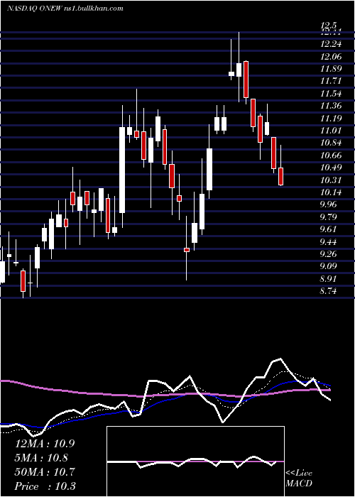  Daily chart OnewaterMarine