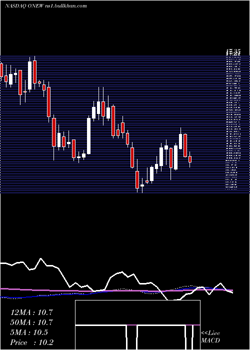  weekly chart OnewaterMarine
