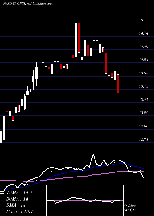  Daily chart OpBancorp