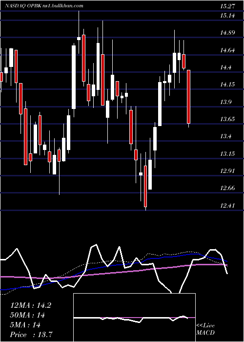  weekly chart OpBancorp