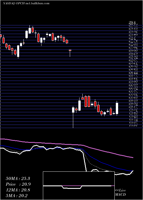  Daily chart OptionCare