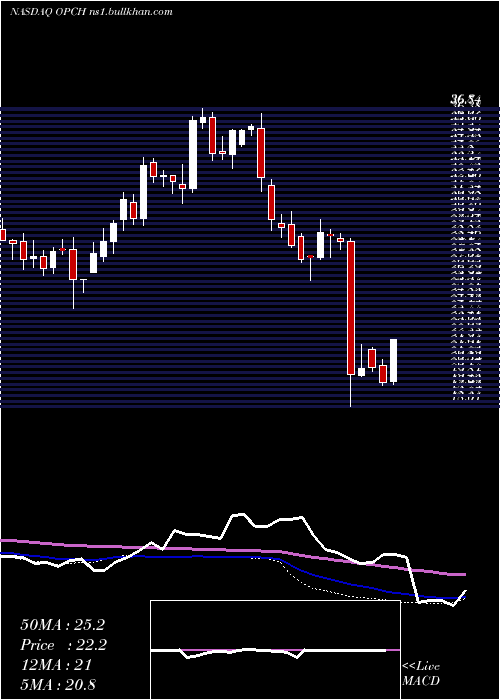  weekly chart OptionCare