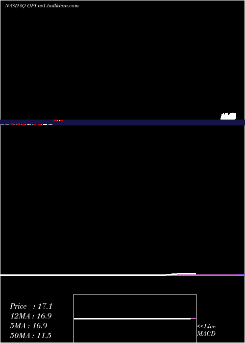  monthly chart OfficeProperties