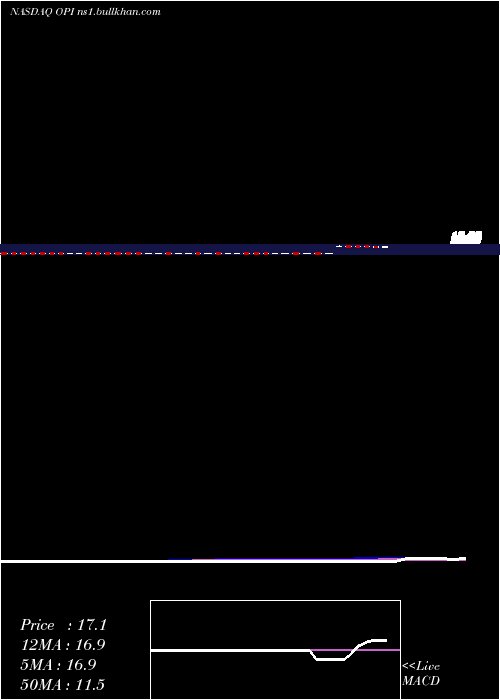  weekly chart OfficeProperties