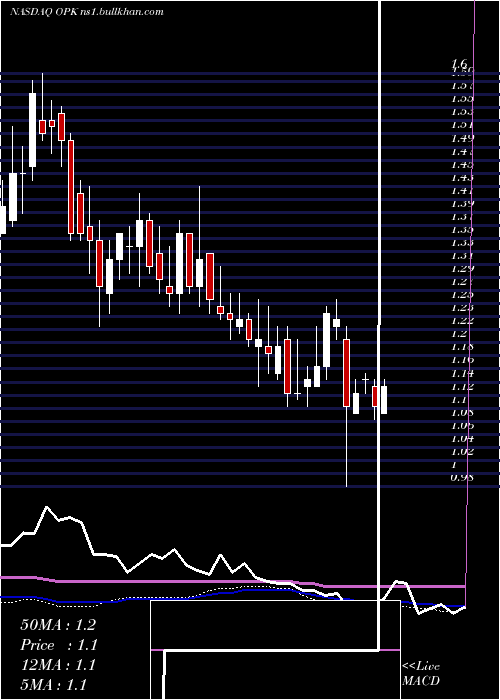  weekly chart OpkoHealth