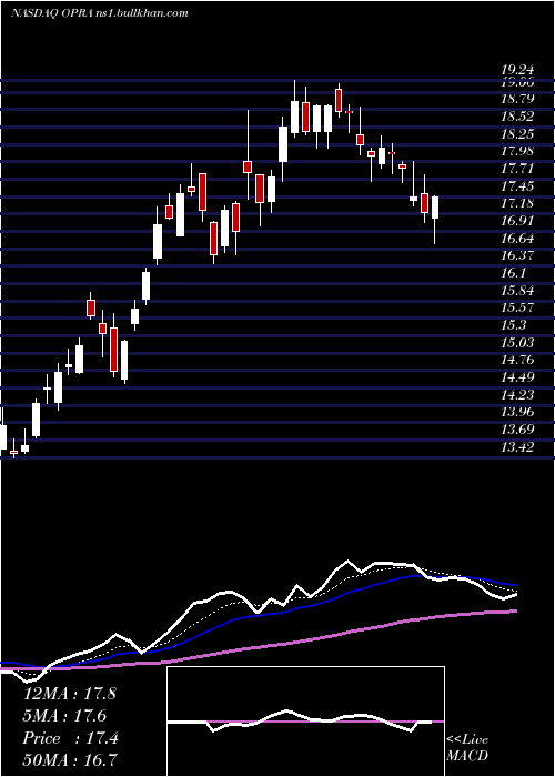  Daily chart Opera