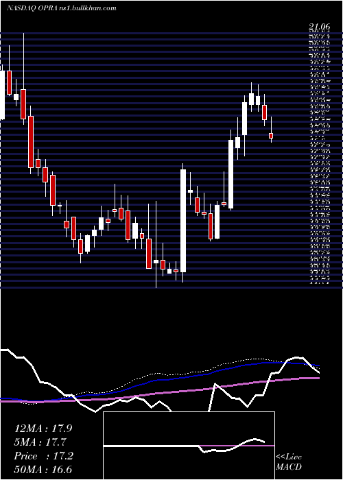  weekly chart Opera