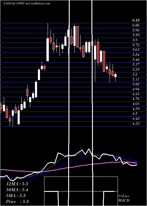  Daily chart OportunFinancial