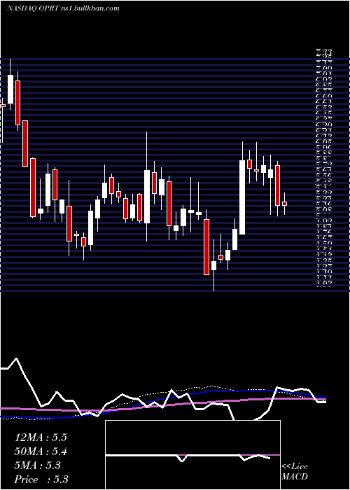  weekly chart OportunFinancial
