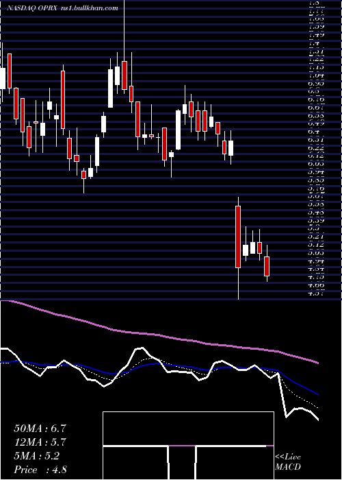  Daily chart OptimizerxCorporation