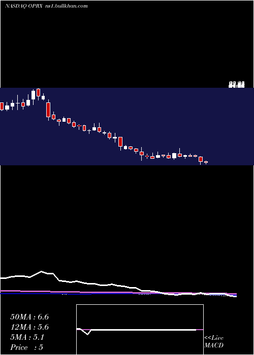  weekly chart OptimizerxCorporation