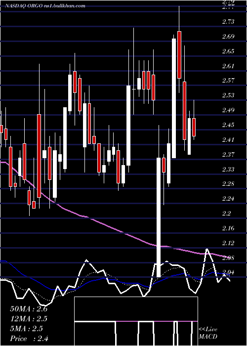  Daily chart OrganogenesisHoldings