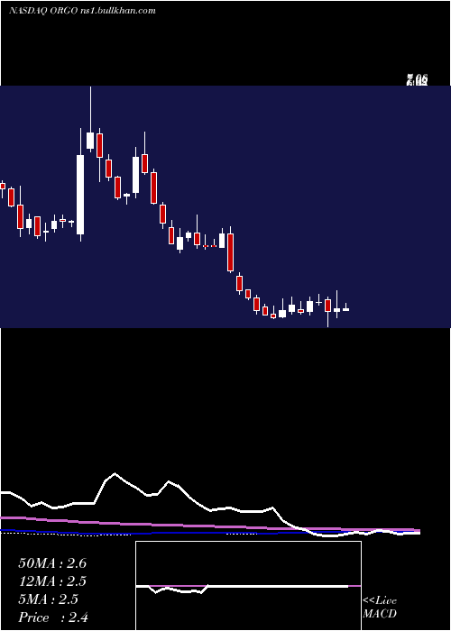  weekly chart OrganogenesisHoldings