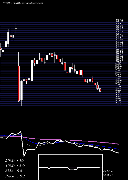  Daily chart OricPharmaceuticals