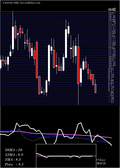  weekly chart OricPharmaceuticals