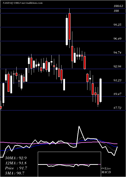  Daily chart OReilly