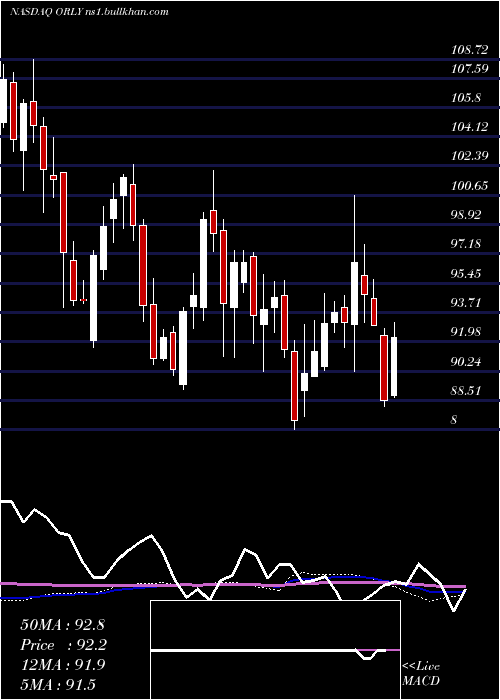  weekly chart OReilly