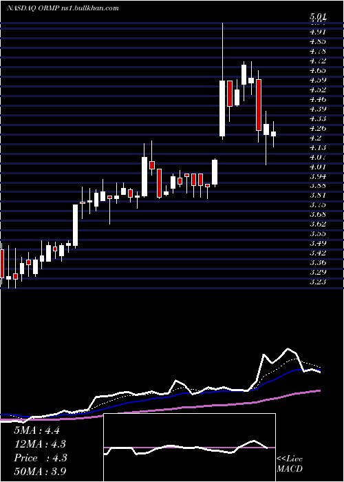  Daily chart OramedPharmaceuticals