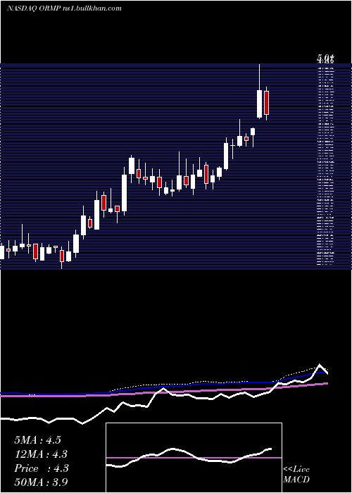  weekly chart OramedPharmaceuticals