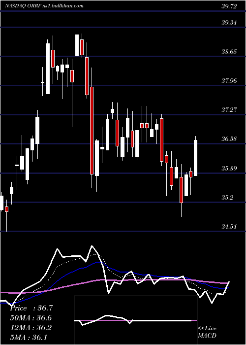  Daily chart OrrstownFinancial
