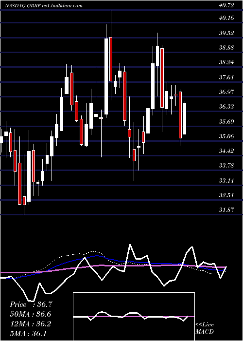  weekly chart OrrstownFinancial