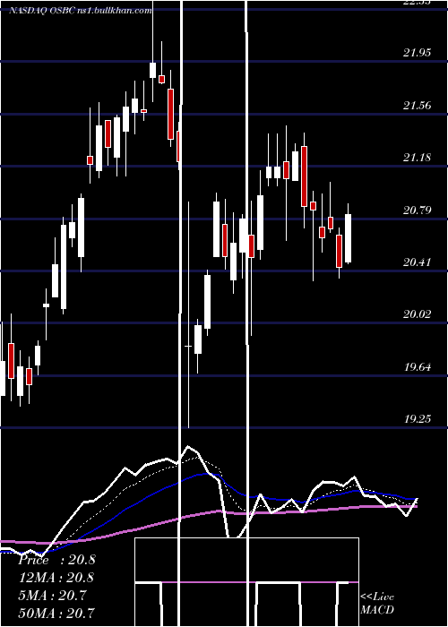  Daily chart OldSecond