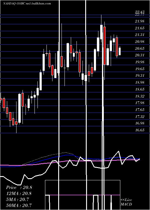  weekly chart OldSecond