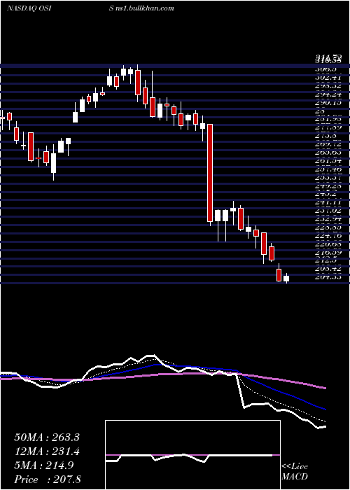  Daily chart OsiSystems