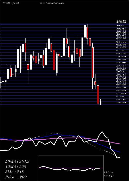  weekly chart OsiSystems