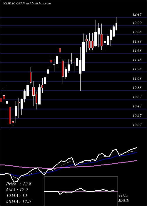  Daily chart OnespanInc