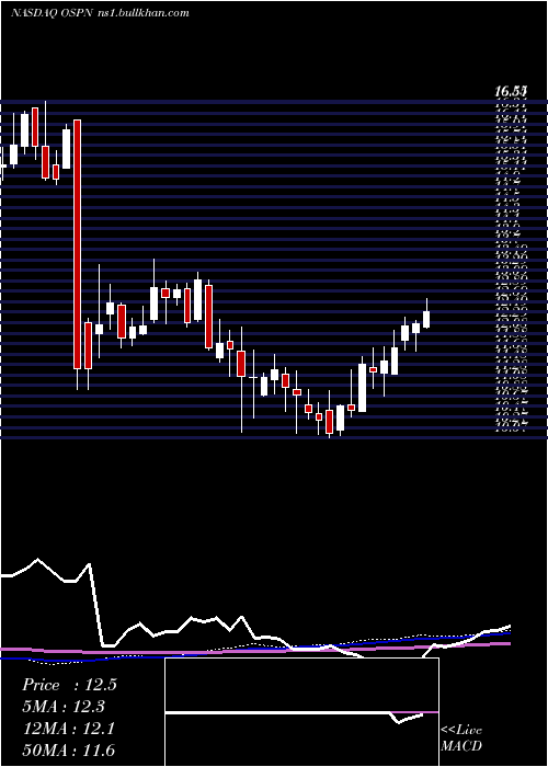  weekly chart OnespanInc