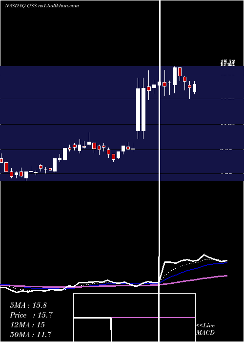  Daily chart OneStop
