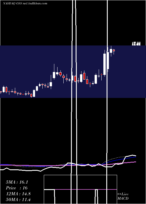  weekly chart OneStop