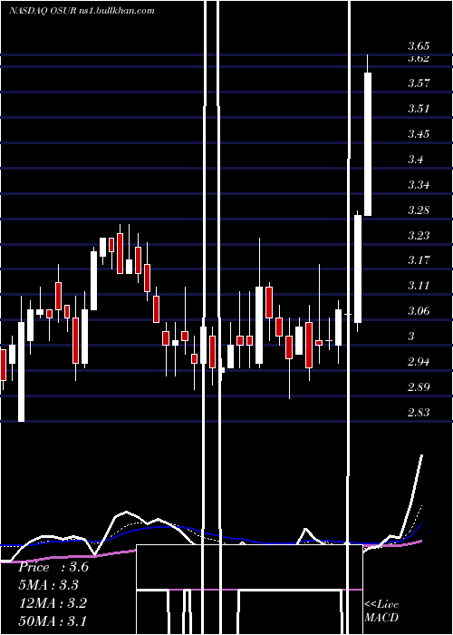  Daily chart OrasureTechnologies