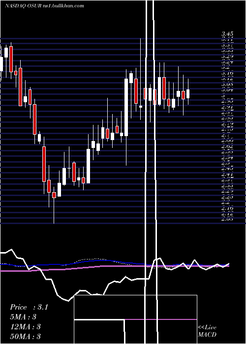  weekly chart OrasureTechnologies