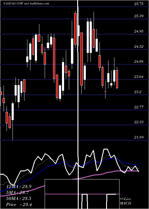  Daily chart OnespaworldHoldings