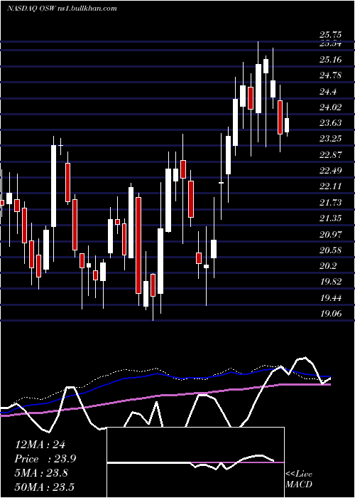  weekly chart OnespaworldHoldings