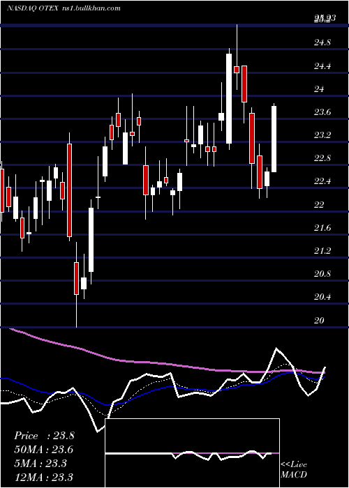  Daily chart OpenText