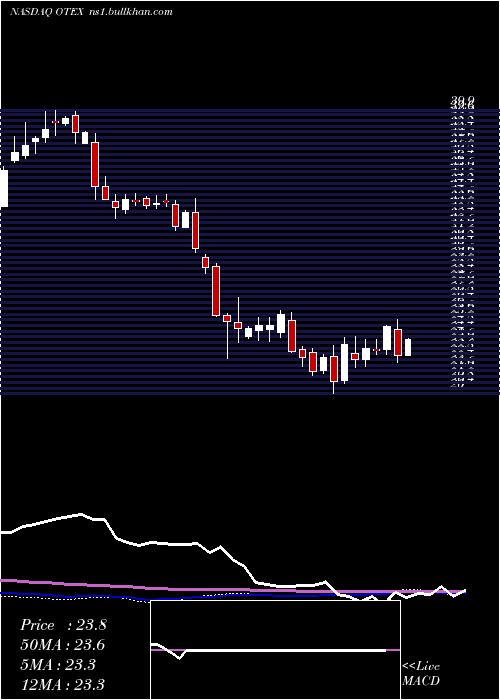  weekly chart OpenText