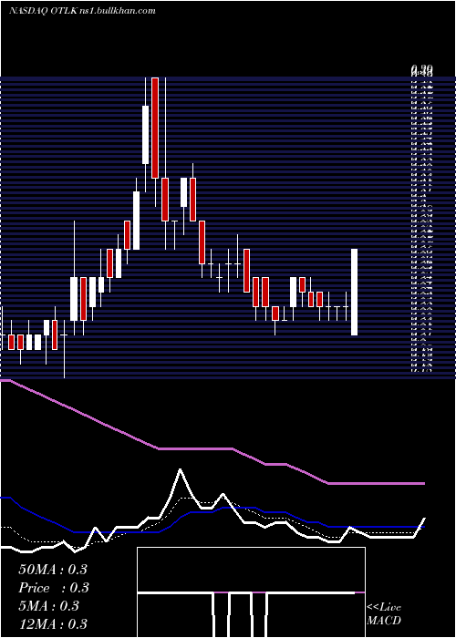  Daily chart OutlookTherapeutics
