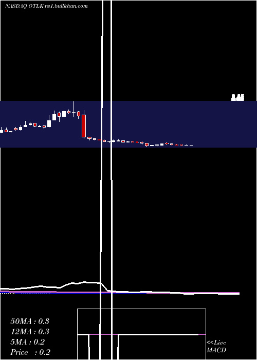  weekly chart OutlookTherapeutics