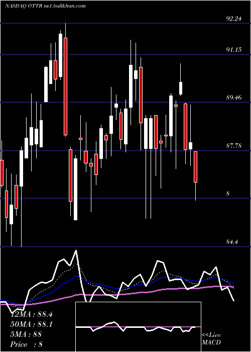 Daily chart OtterTail