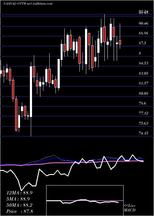  weekly chart OtterTail