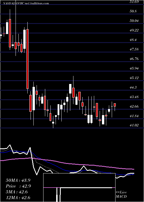  Daily chart OhioValley