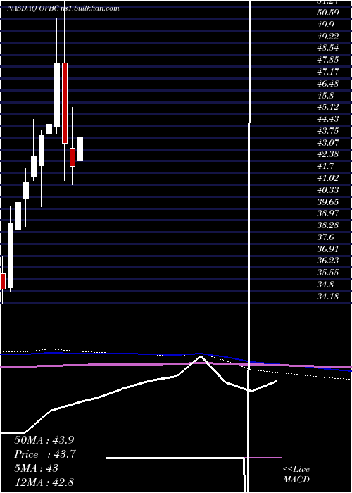  monthly chart OhioValley