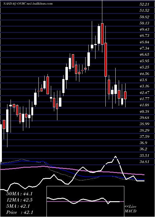  weekly chart OhioValley