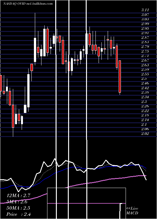  Daily chart OvidTherapeutics