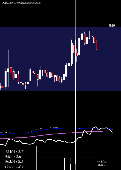 weekly chart OvidTherapeutics