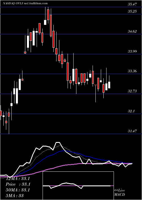  Daily chart OakValley