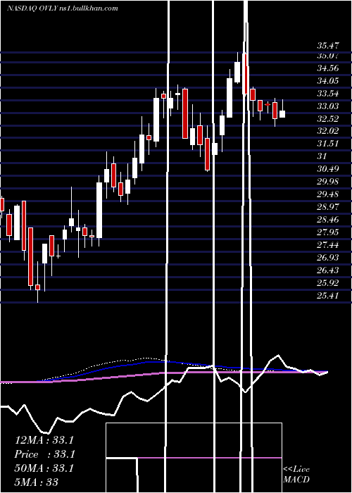  weekly chart OakValley